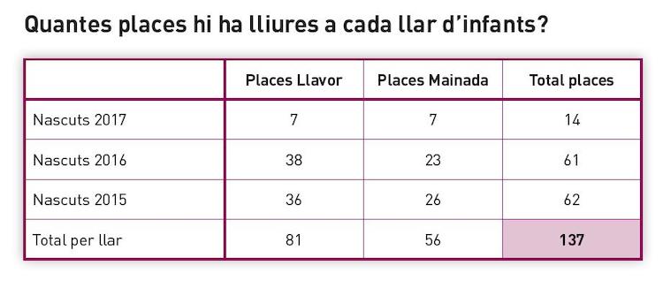 Places lliures a les llars d'infants de Badia del Valls per al curs 2017-2018