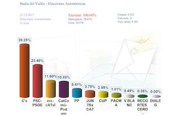 Resultats en percentatge de vots per partits a Badia del Valls en les Eleccions al Parlament de Catalunya 2017