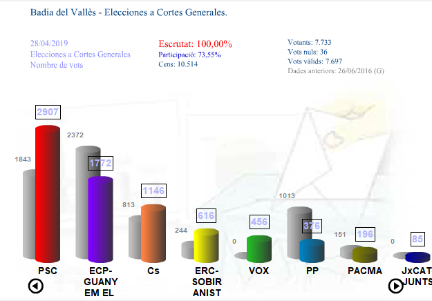 Resultats de les Eleccions Generals 2019 a Badia del Valls