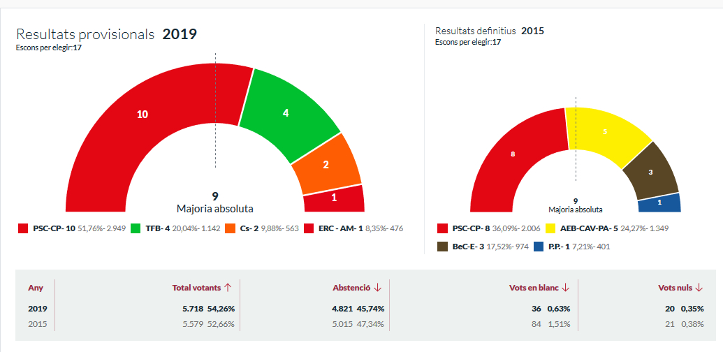 Resultats eleccions locals 2019 a Badia del Valls
