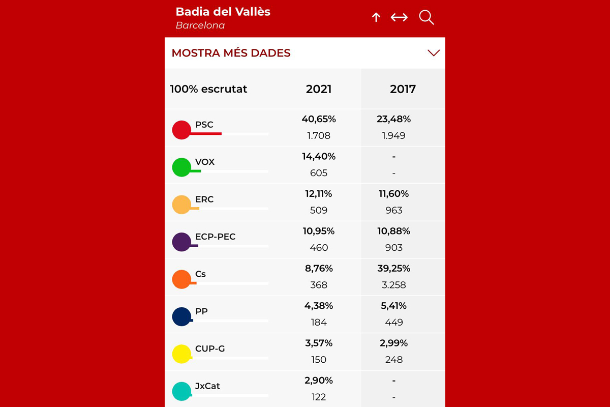 PSC, el partit ms votat a Badia del Valls, amb el 40,65% dels vots