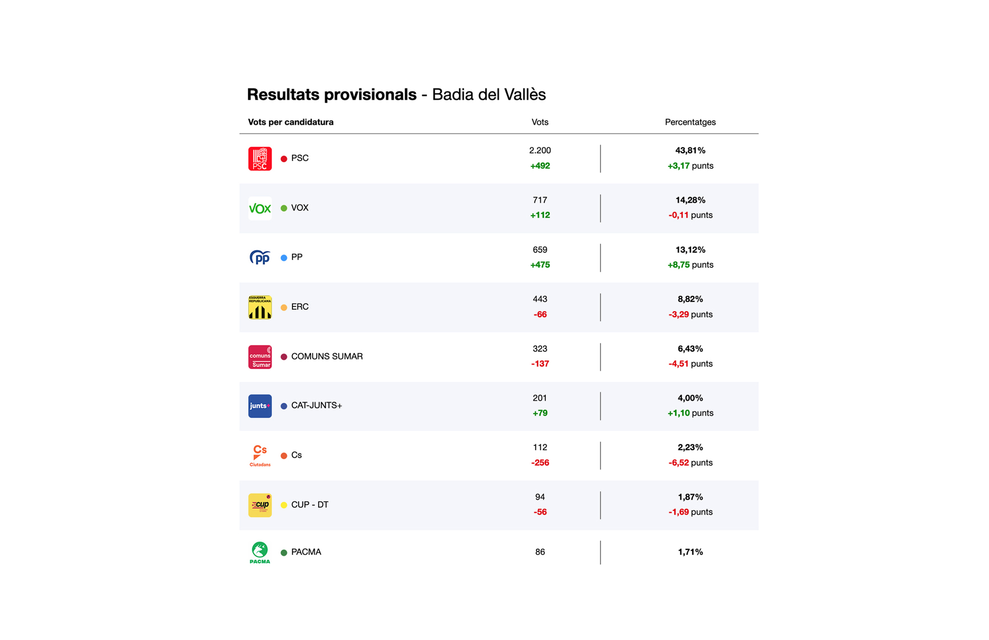 Resultats a Badia de les eleccions al Parlament de Catalunya del 12 de maig de 2024