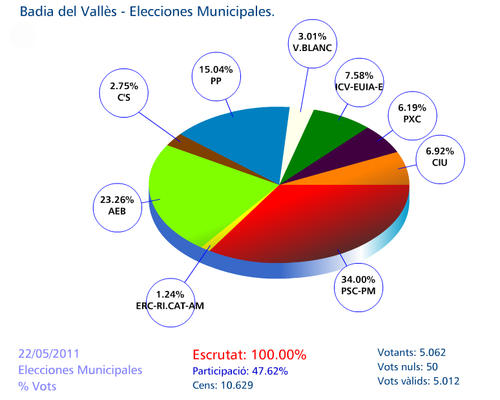 grafic-formatge-percentatge-totals-Municipals-2011.jpg