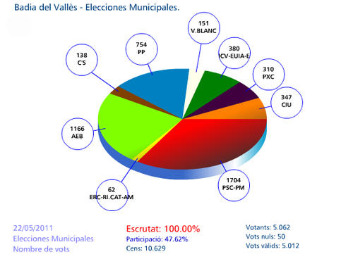 grafic-formatge-vots-totals-Municipals-2011.jpg