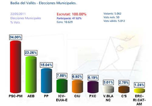 grafic-vots-percentatge-totals-2011.jpg