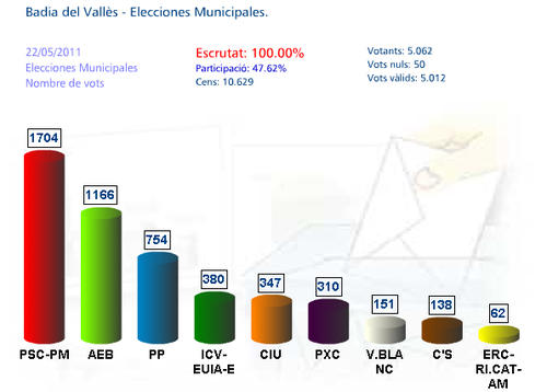 grafic-vots-totals-Municipals-2011.jpg