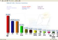 Eleccions al Parlament de Catalunya, barres, Badia del Vall&egrave;s.