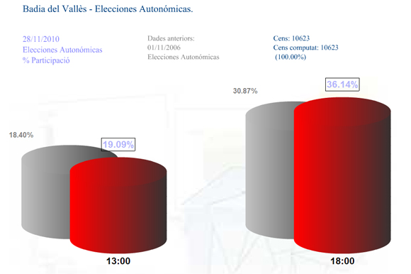 Eleccions Parlament de Catalunya - participaci&oacute; 18:00h