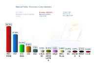Gr&agrave;fic de resultats a Badia del Vall&egrave;s