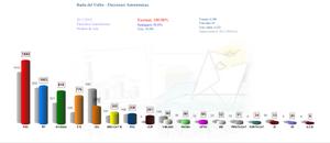 Gr&agrave;fic comparatiu en nombre de vots Eleccions al Parlament de Catalunya 2012 i 2010 a Badia del Vall&egrave;s