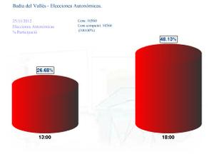 Gr&agrave;fic comparatiu Participaci&oacute; a Badia del Vall&egrave;s a les 18 hores