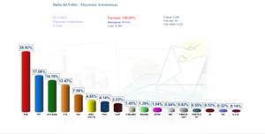 Resultats en percentatges de vots a Badia del Vall&egrave;s