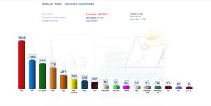 Resultats en nombre de vots a Badia del Vall&egrave;s