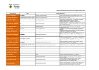 Informació bàsica unitat orgàniques (DIR3)
