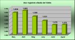Evoluci&oacute; de l'atur a Badia mar&ccedil;-agost 2015