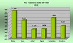 Evoluci&oacute; de les dades de l'atur a Badia del Vall&egrave;s (maig - octubre 2015)