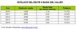 Evoluci&oacute; del deute viu a Badia del Vall&egrave;s