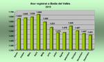 Evoluci&oacute; de les dades de l'atur a Badia del Vall&egrave;s durant el 2015