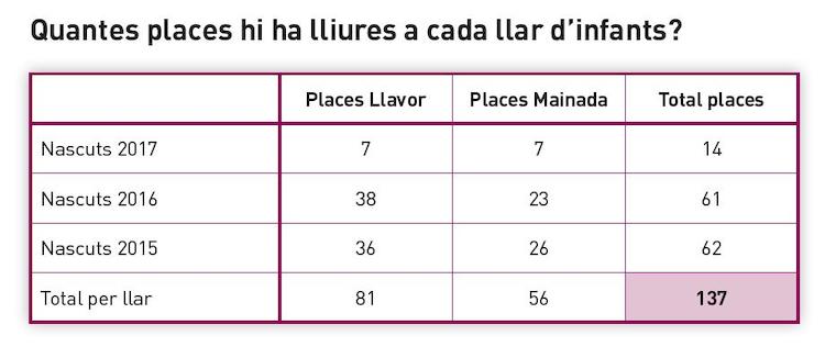 Places lliures a les llars d'infants de Badia del Vall&egrave;s per al curs 2017-2018