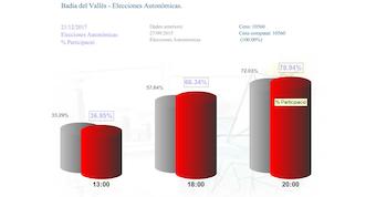 Comparativa de la participació a les Eleccions al Parlament de Catalunya 2017 i 2015 a Badia del Valllès