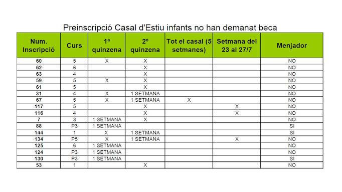 Infants preinscrits al Casal d'Estiu 2018 que no demanen beca