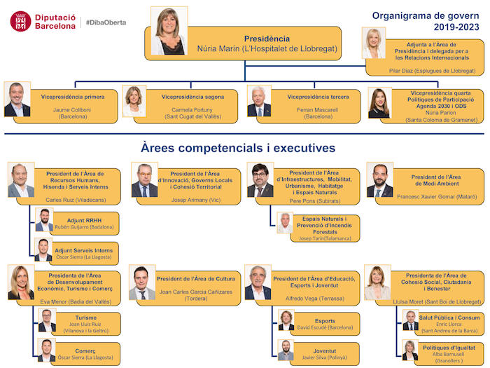 Organigrama de la Diputació de Barcelona en el mandat 2019-2023.