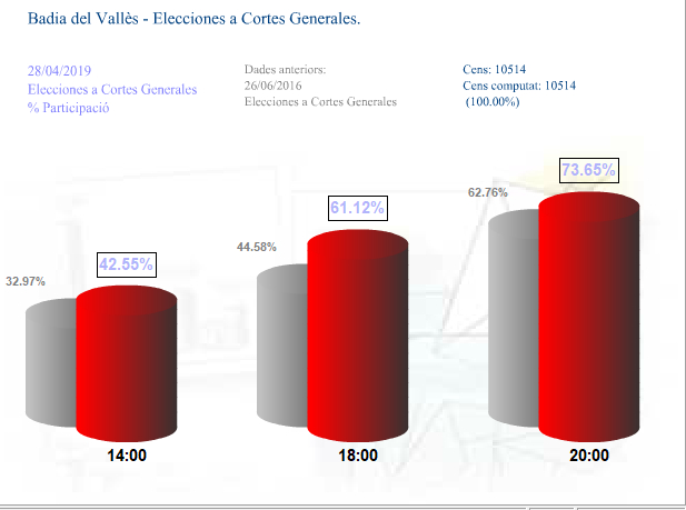 Participaci en les Eleccions Generals de 2019