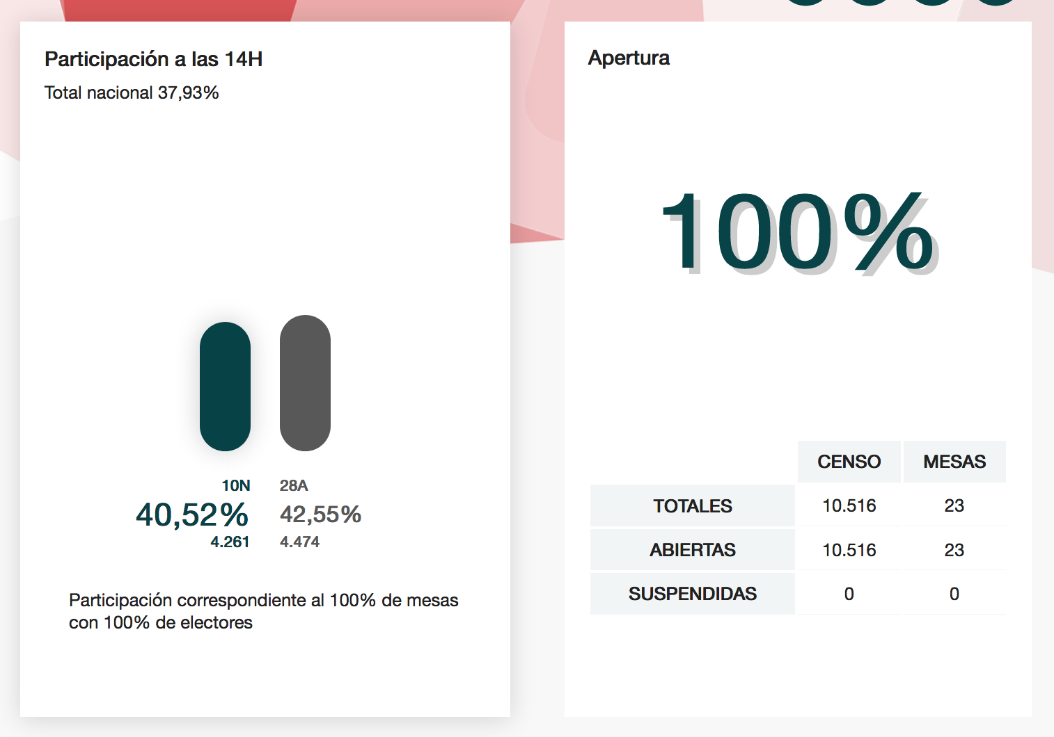 Participaci de Badia en les Eleccions Generals del 10 de novembre, a les 14 hores.
