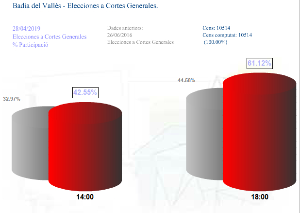 Partipaci comparada a les 14 i a les 18 hores.