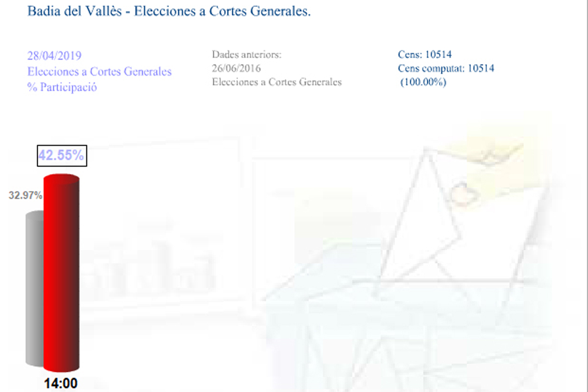Participaci en les Eleccions Generals 2019 a les 14 hores.