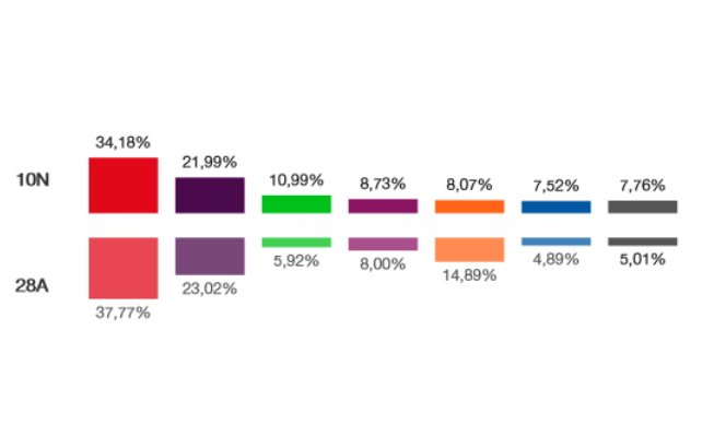 Resultats a Badia de les Eleccions General del 10 de novembre de 2019.