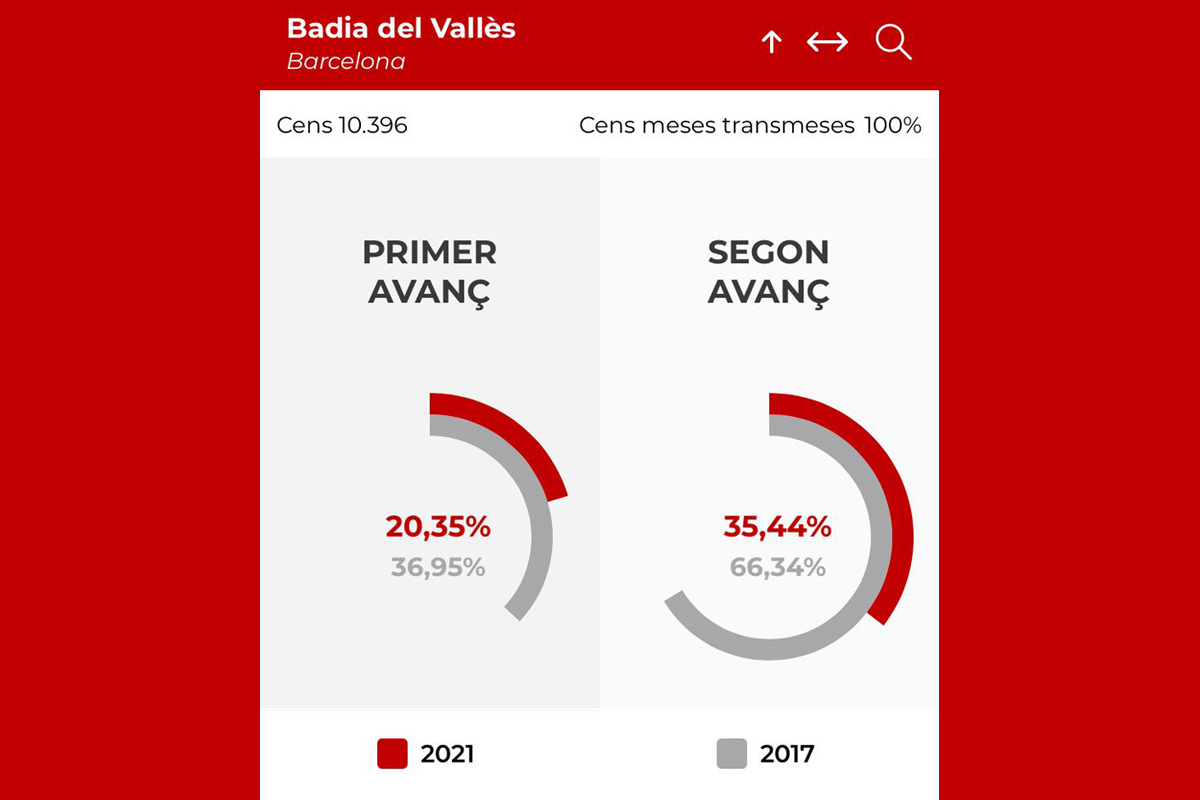 La participaci a Badia se situa en el 35,44% a les 18 hores