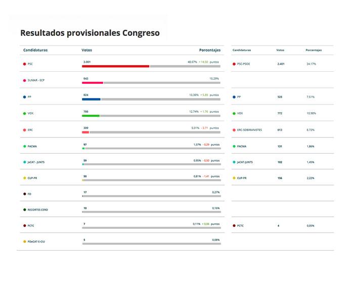 Resultats de les eleccions generals 2023 a Badia