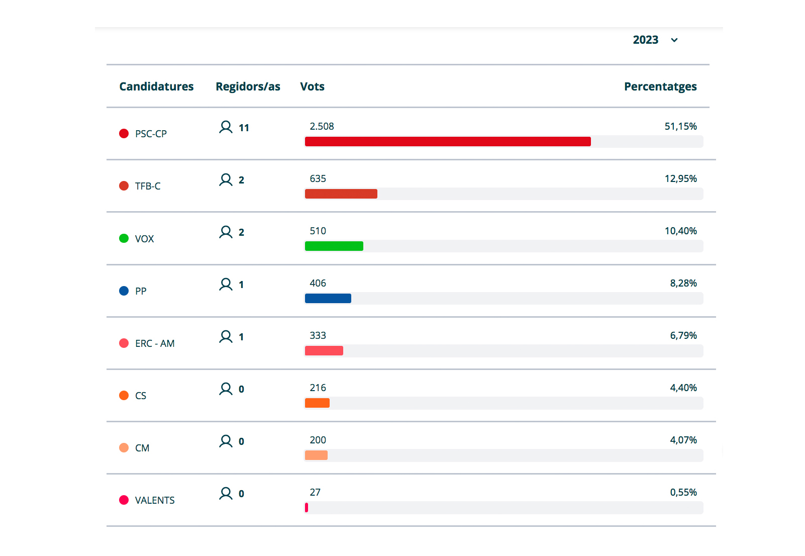 Resultats de les eleccions municipals 2023 a Badia