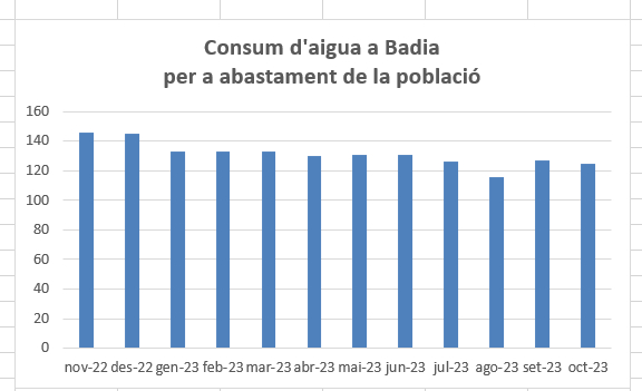 Evolució del consum d'aigua a Badia del Vallès