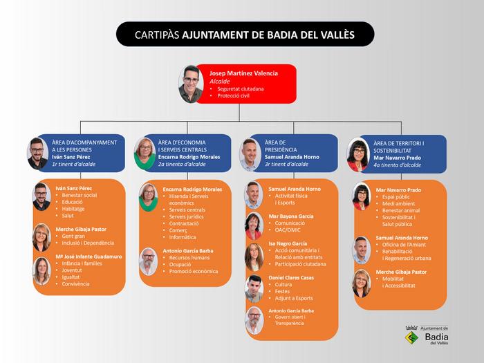 Cartipàs municipal octubre 2025