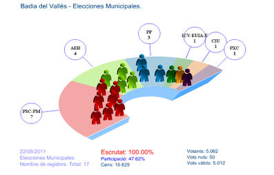 grafic-formatge-ESCONS-totals-Municipals-2011.jpg